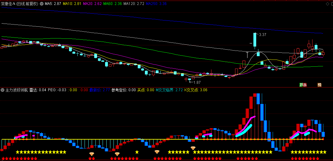 【主力波段领航仪】副图与选股指标，黄线飞跃配钻石标记，揭示潜力入场契机！
