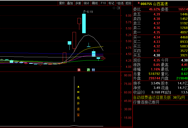 【低开进宝】副图与选股指标，罕见高效捕捉竞价低开黄金坑，单日暴赚20%至40%的绝密武器！