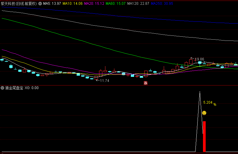 金钻【猎金尾盘宝】副图与选股指标，尾市潜行，低吸高抛，尾盘买卖神器！