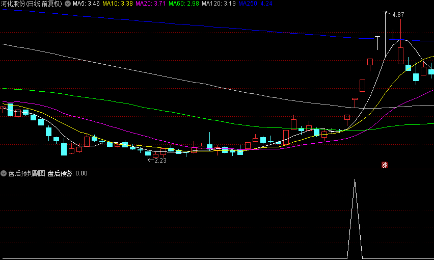 金钻级别【盘后预判】副图/选股指标，预判第二天涨停的选股神器，在第二天盘中预警！