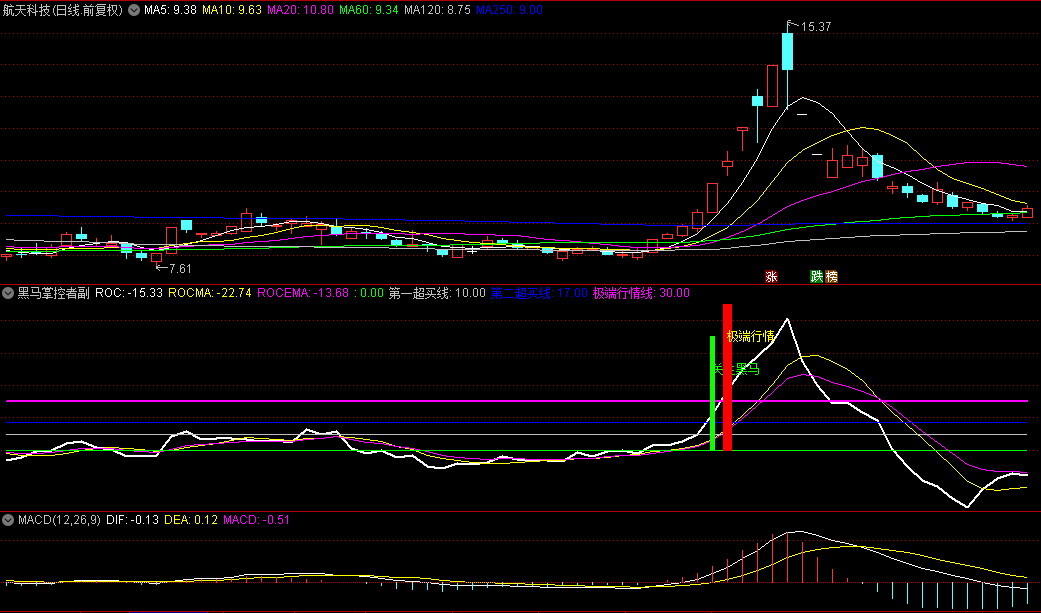 【黑马掌控者】副图/选股指标，附送关注黑马+极端行情妖股两选股指标，抓短线涨停、波段强势牛股！