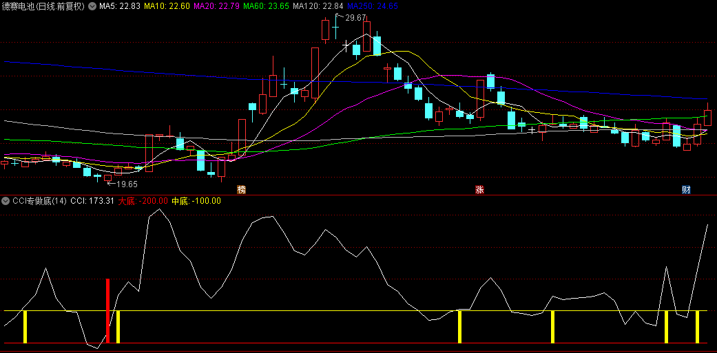 【CCI专做底】副图指标，利用CCI特性用周线条件选股做埋伏，精品抓翻倍大牛！源码！无未来！