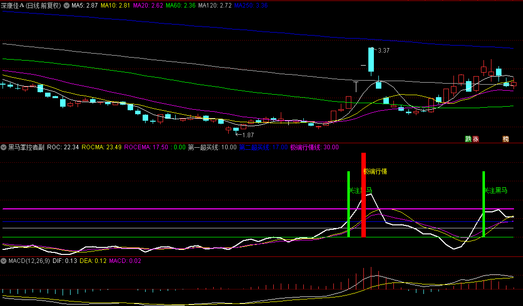 【黑马掌控者】副图/选股指标，附送关注黑马+极端行情妖股两选股指标，抓短线涨停、波段强势牛股！