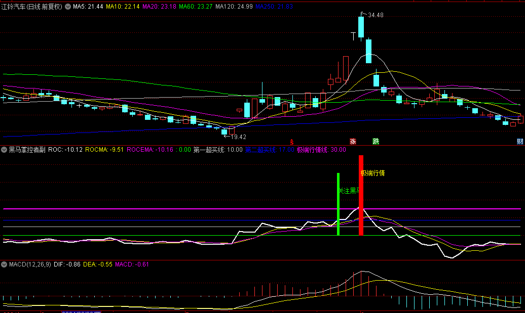 【黑马掌控者】副图/选股指标，附送关注黑马+极端行情妖股两选股指标，抓短线涨停、波段强势牛股！