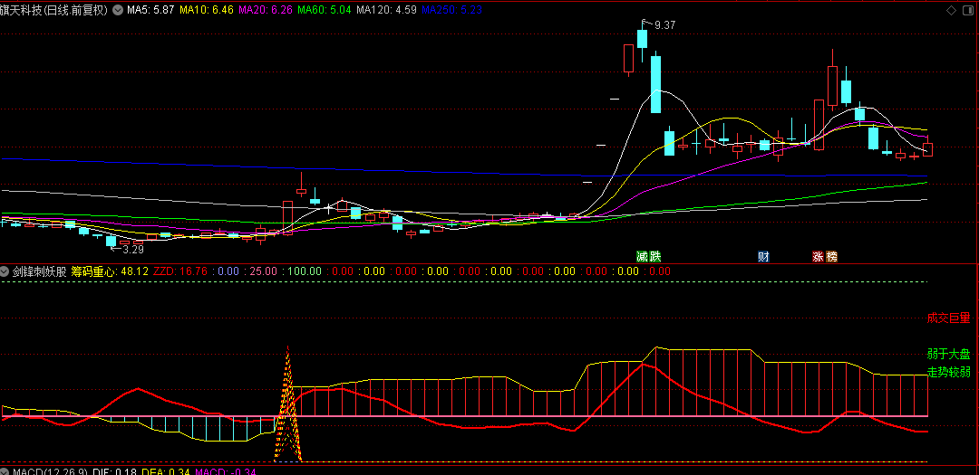【剑锋刺妖股】幅图指标+选股指标，妖股启动、主升浪精准拿捏，信号少而精！