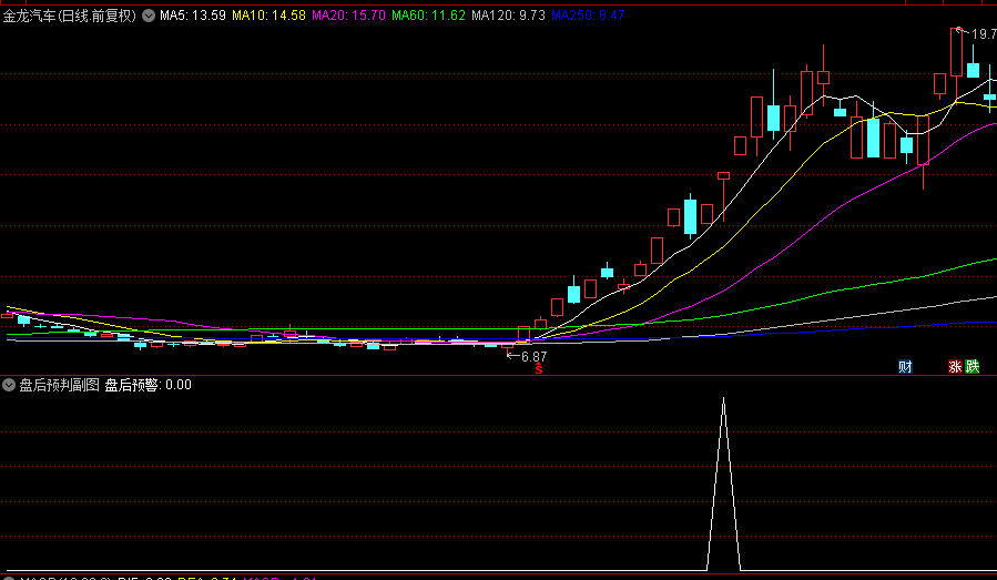 金钻级别【盘后预判】副图/选股指标，预判第二天涨停的选股神器，在第二天盘中预警！