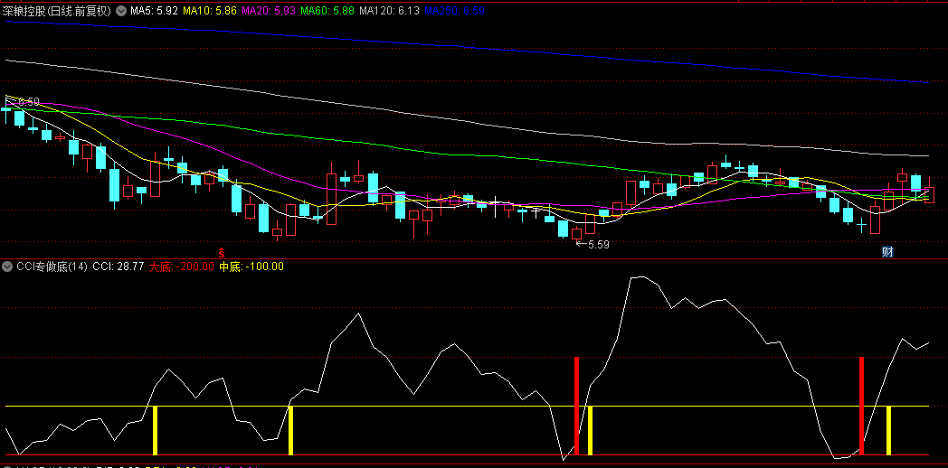 【CCI专做底】副图指标，利用CCI特性用周线条件选股做埋伏，精品抓翻倍大牛！源码！无未来！