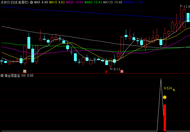 金钻【猎金尾盘宝】副图与选股指标，尾市潜行，低吸高抛，尾盘买卖神器！
