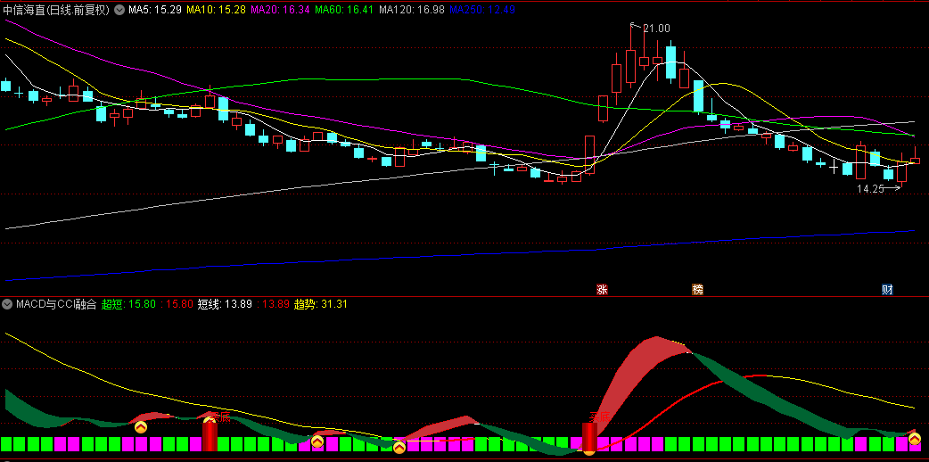 【MACD与CCI融合】副图指标，强化视觉趋势洞察，精准引导短线交易决策！