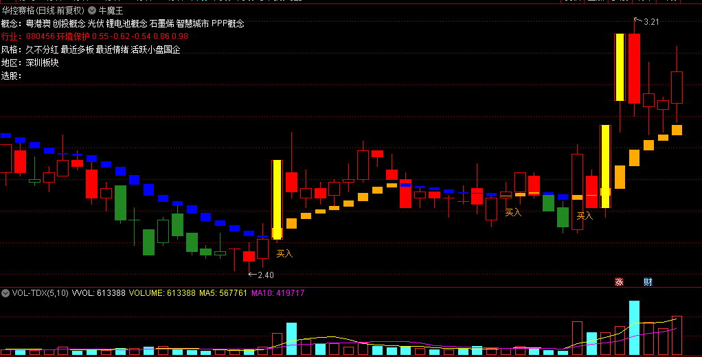 【牛魔王】主图指标，挺好的主图，大概率可以吃肉的，可以用来抓波段！