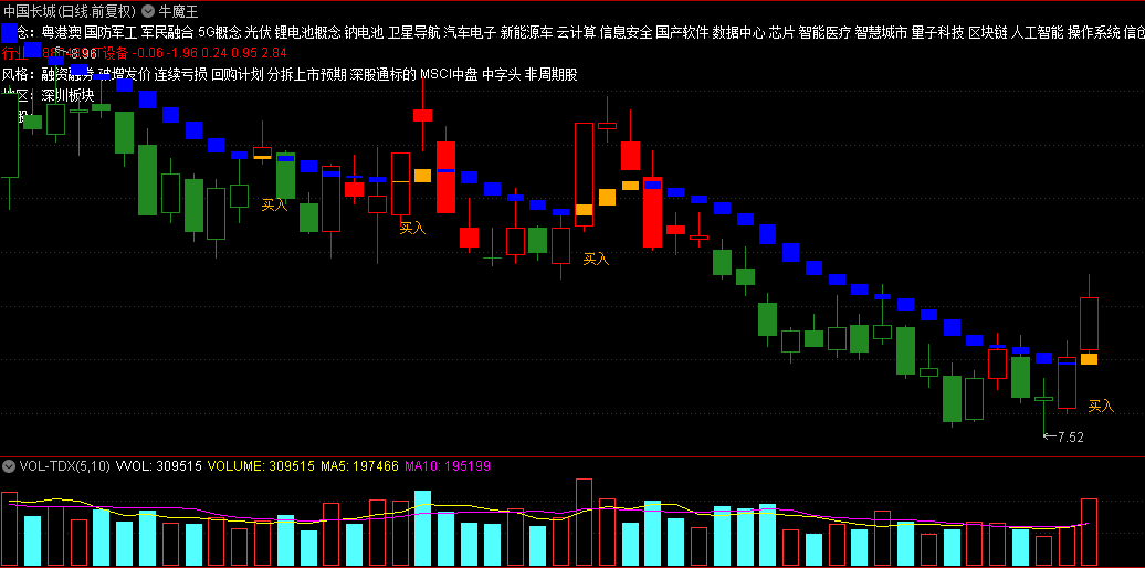 【牛魔王】主图指标，挺好的主图，大概率可以吃肉的，可以用来抓波段！