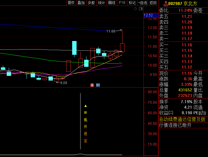 【低开进宝】副图与选股指标，罕见高效捕捉竞价低开黄金坑，单日暴赚20%至40%的绝密武器！