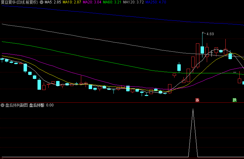 金钻级别【盘后预判】副图/选股指标，预判第二天涨停的选股神器，在第二天盘中预警！