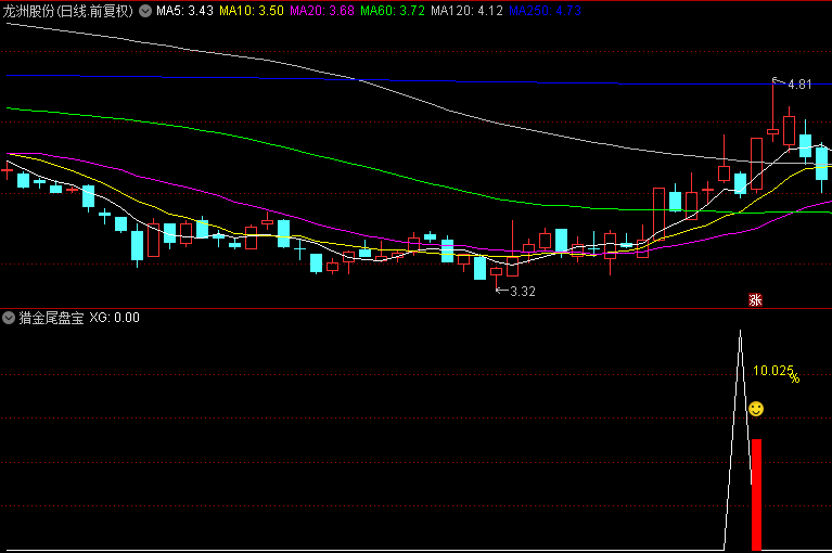 金钻【猎金尾盘宝】副图与选股指标，尾市潜行，低吸高抛，尾盘买卖神器！