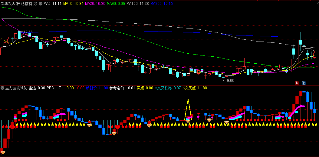 【主力波段领航仪】副图与选股指标，黄线飞跃配钻石标记，揭示潜力入场契机！