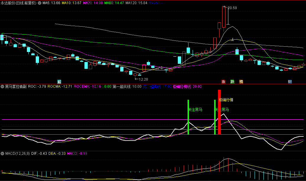 【黑马掌控者】副图/选股指标，附送关注黑马+极端行情妖股两选股指标，抓短线涨停、波段强势牛股！