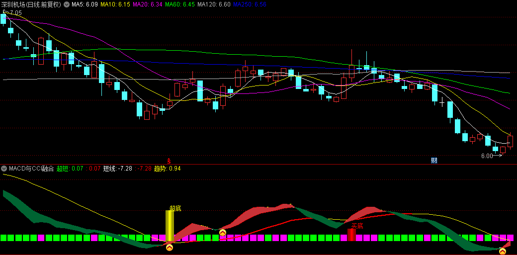 【MACD与CCI融合】副图指标，强化视觉趋势洞察，精准引导短线交易决策！