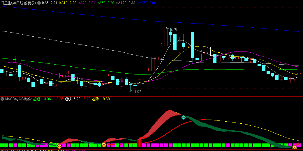 【MACD与CCI融合】副图指标，强化视觉趋势洞察，精准引导短线交易决策！