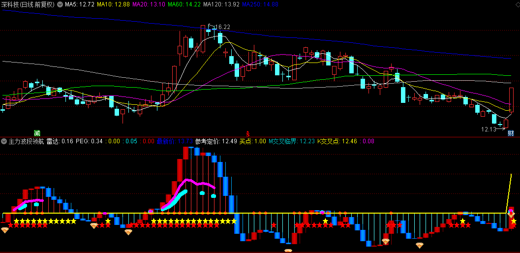【主力波段领航仪】副图与选股指标，黄线飞跃配钻石标记，揭示潜力入场契机！