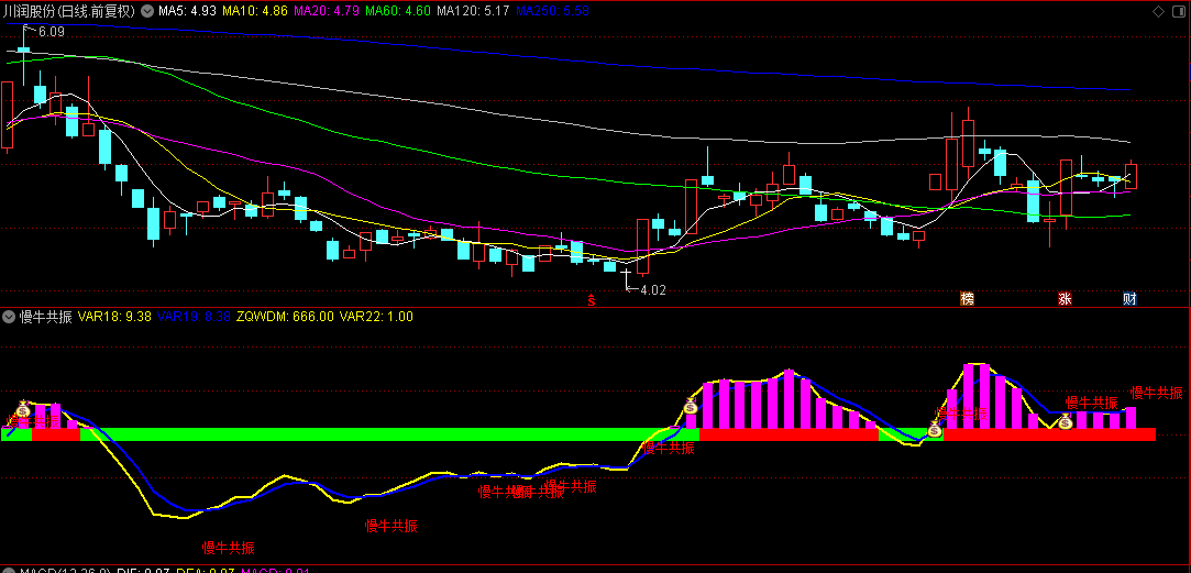 通达信【慢牛共振】副图指标，出现钱袋信号，那是共振信号，可关注！