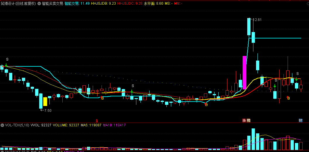 【智能买卖交易】主图指标，紫色K线下方出现B字母提示，是买入信号！