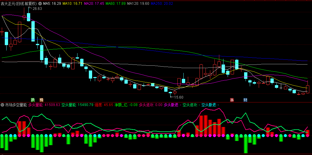 【市场多空量能】副图指标，量能倾向一目了然，即时洞悉市场脉搏！