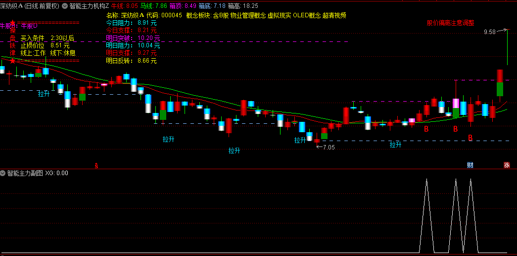 【智能主力机构】主图/副图/选股指标，第二天早盘回调时再入场，筹码智能突破捉牛波段！