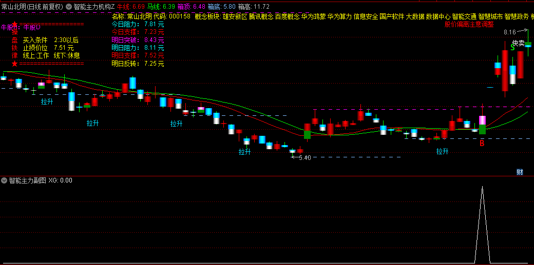 【智能主力机构】主图/副图/选股指标，第二天早盘回调时再入场，筹码智能突破捉牛波段！
