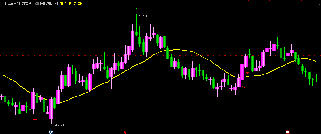 非常简单围绕神奇线做买卖的回踩神奇线主图公式