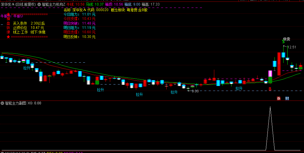 【智能主力机构】主图/副图/选股指标，第二天早盘回调时再入场，筹码智能突破捉牛波段！
