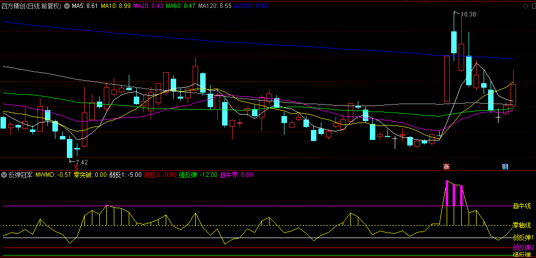 【反弹冠军】副图指标，出现绿柱是超跌，强反弹会如约而至，用于看盘还是有一定价值的！