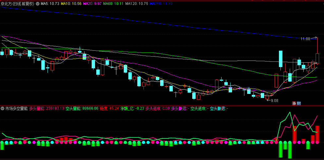 【市场多空量能】副图指标，量能倾向一目了然，即时洞悉市场脉搏！