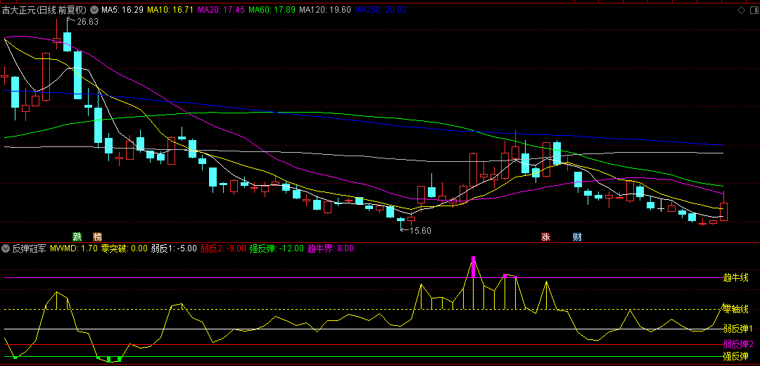 【反弹冠军】副图指标，出现绿柱是超跌，强反弹会如约而至，用于看盘还是有一定价值的！