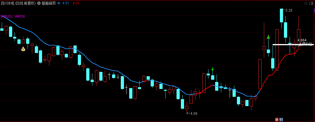 【智避峰顶】主图指标，精准捕捉逃顶时机，无忧避免高位套牢！