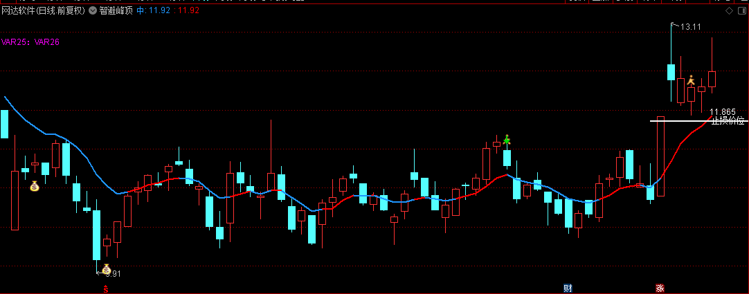 【智避峰顶】主图指标，精准捕捉逃顶时机，无忧避免高位套牢！