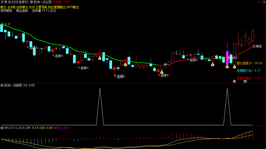 【乾坤一线】主图/副图/选股指标，钱袋一出，妖股即成！起爆k是加仓信号，手机通用！