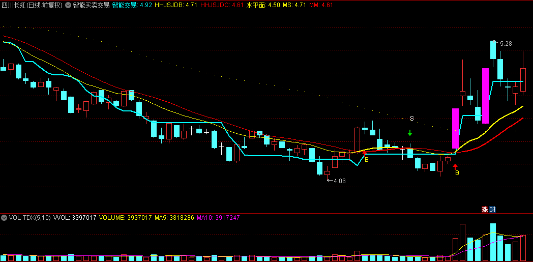 【智能买卖交易】主图指标，紫色K线下方出现B字母提示，是买入信号！