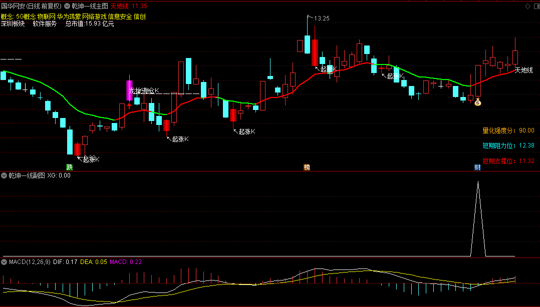 【乾坤一线】主图/副图/选股指标，钱袋一出，妖股即成！起爆k是加仓信号，手机通用！