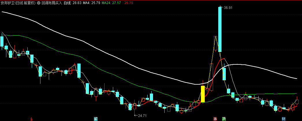 【回调布局买入】主图指标，黄金柱指标突破白色粗线后才是较为可靠的信号！