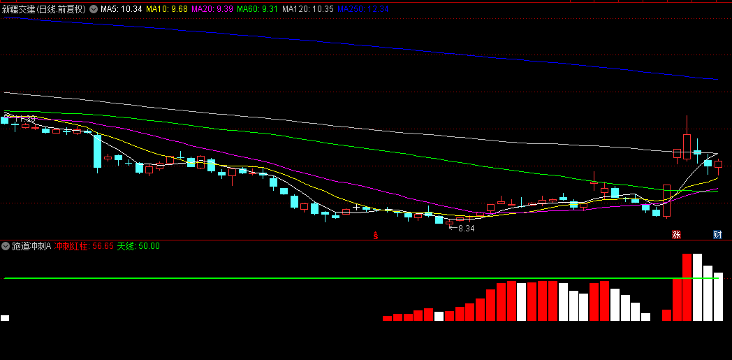 【跑道冲刺A】升级版副图指标，可以观察主力是否减弱，并量化了主力动能，窥视主力动向！
