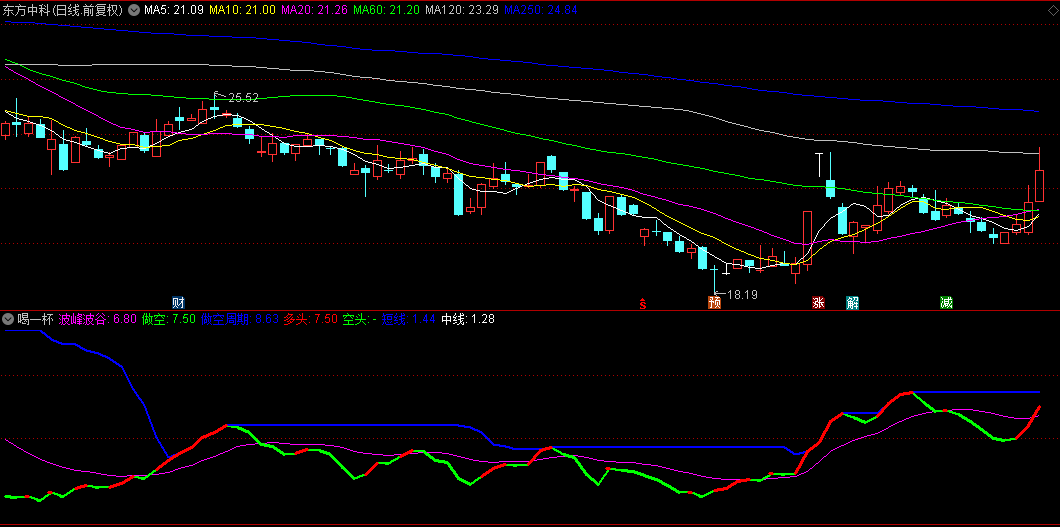 同花顺喝一杯副图指标 红线大趋势向上 绿线大趋势向下 黄白线中短期走势 源码 效果图