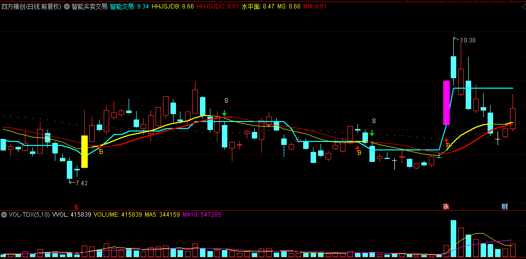 【智能买卖交易】主图指标，紫色K线下方出现B字母提示，是买入信号！
