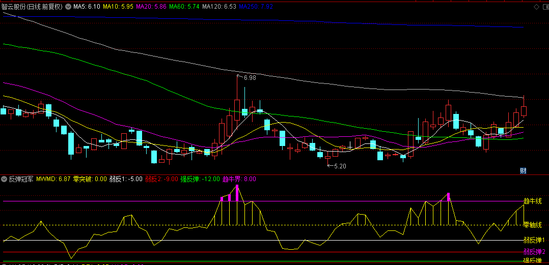 【反弹冠军】副图指标，出现绿柱是超跌，强反弹会如约而至，用于看盘还是有一定价值的！