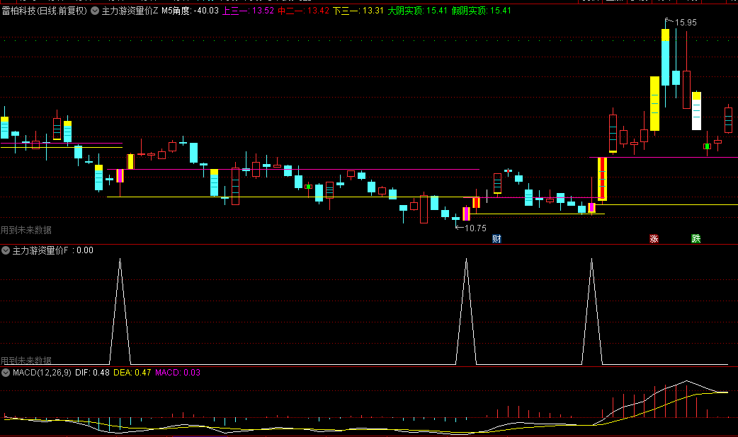 【主力游资量价共振】主图/副图/选股指标，量价共振，洞悉主力动向，擒龙信号准！