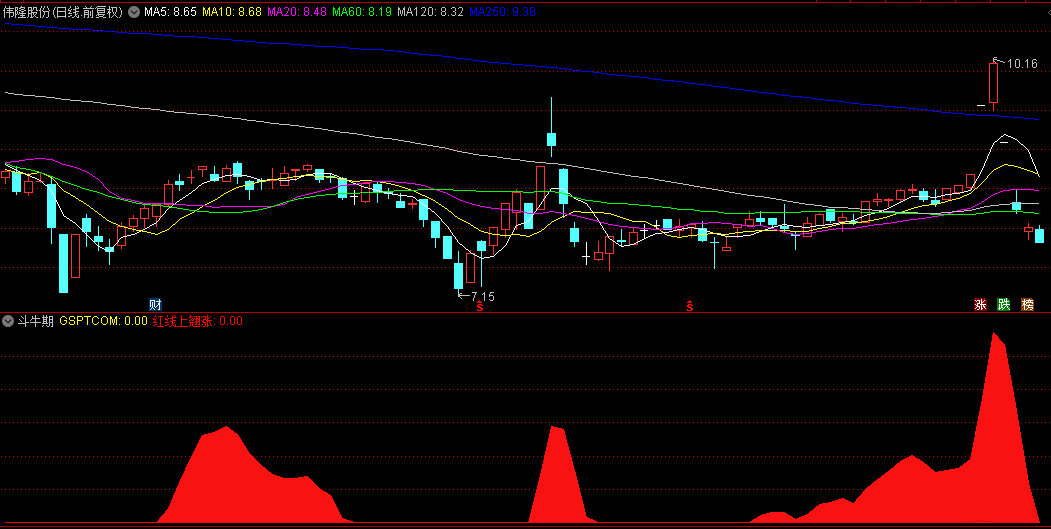 同花顺斗牛期副图指标 看见红布即可斗牛 做主升浪 源码 效果图