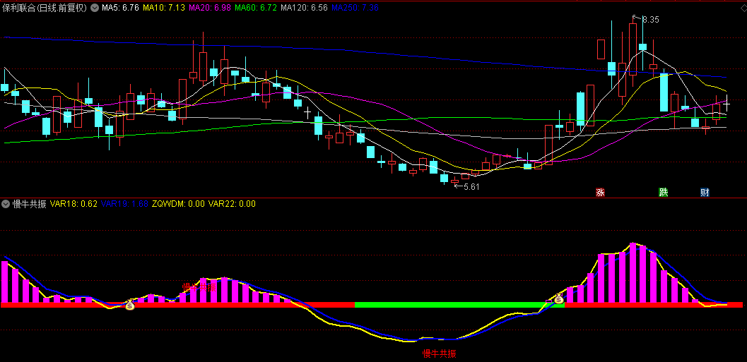 通达信【慢牛共振】副图指标，出现钱袋信号，那是共振信号，可关注！