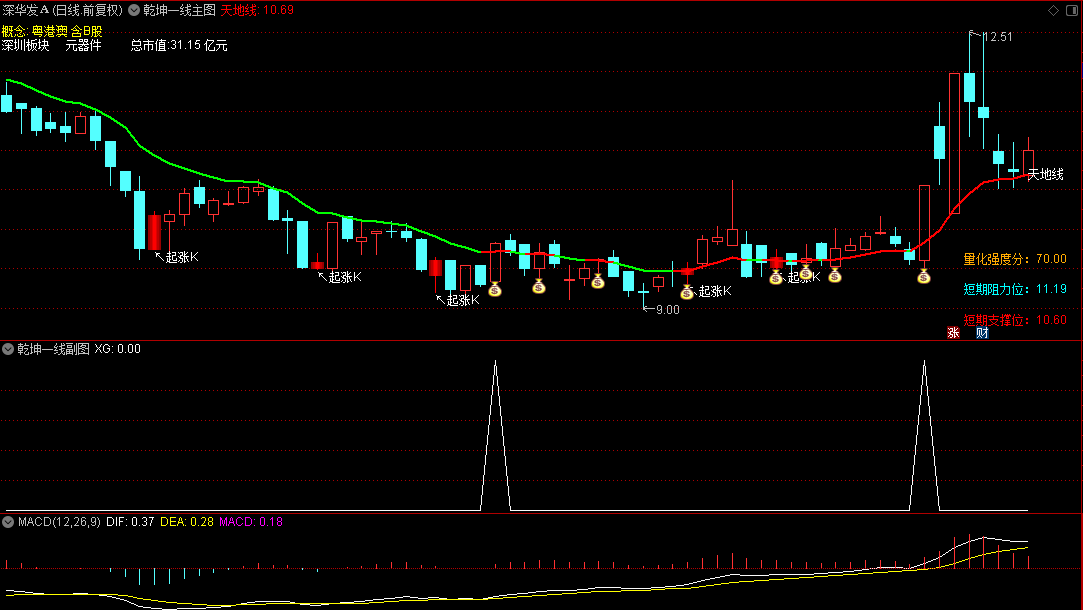【乾坤一线】主图/副图/选股指标，钱袋一出，妖股即成！起爆k是加仓信号，手机通用！