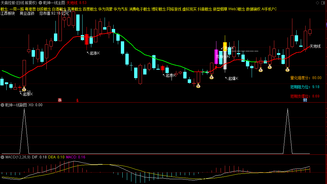 【乾坤一线】主图/副图/选股指标，钱袋一出，妖股即成！起爆k是加仓信号，手机通用！