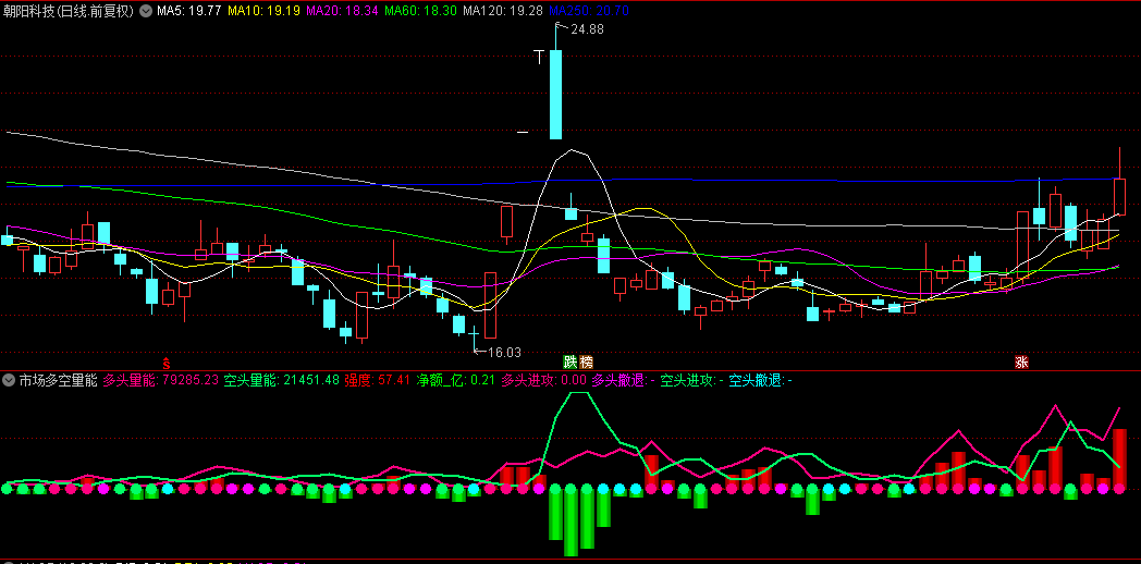【市场多空量能】副图指标，量能倾向一目了然，即时洞悉市场脉搏！