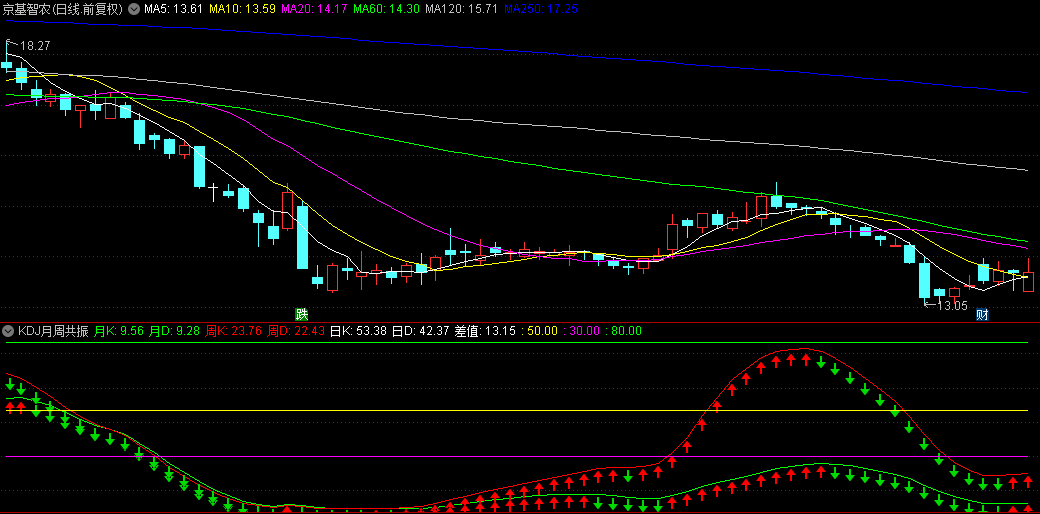 【KDJ月周共振】副图指标，上下两层红箭头同时出现，是共振入场信号！